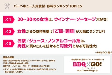 バーベキュー人気食材・飲料ランキング調査　 性別・年代別に徹底解析！