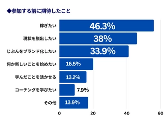 “非認知能力”向上でビジネス力を習得する 「リカレントビジネス・カレッジ」受講生の意識調査　 コミュニティ参加で「学習意欲が増えている」と94.2％が回答