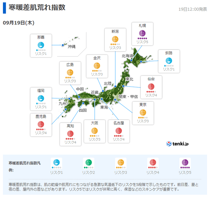 寒暖差肌荒れ指数