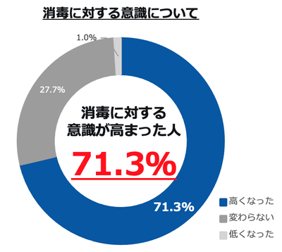 消毒に対する意識について