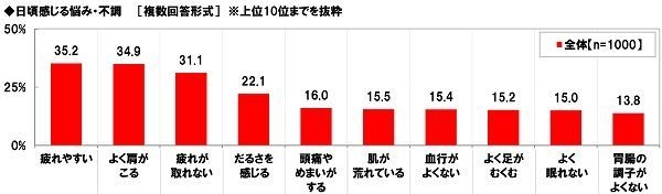 日頃感じる悩み・不調