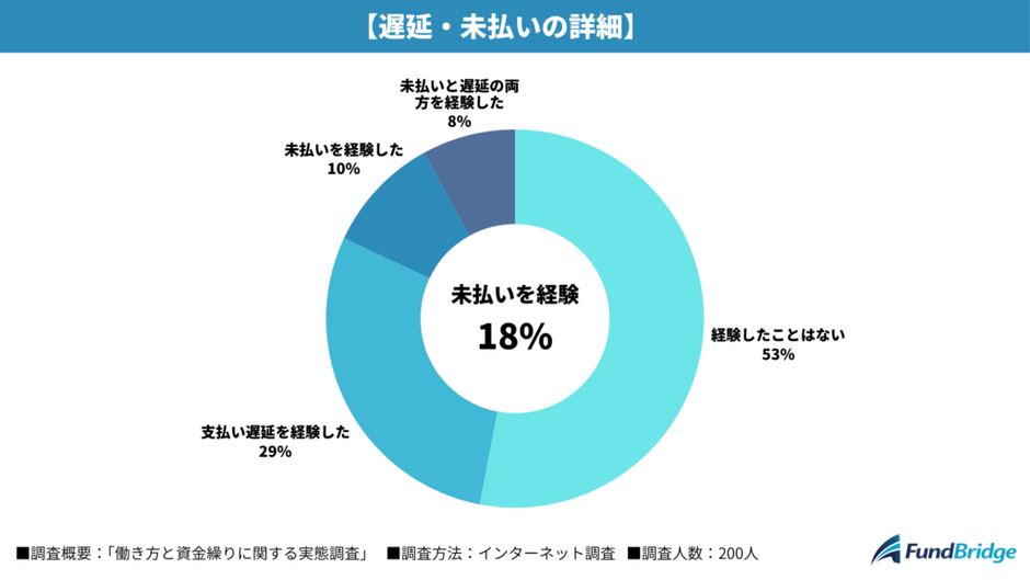 遅延・未払いの詳細