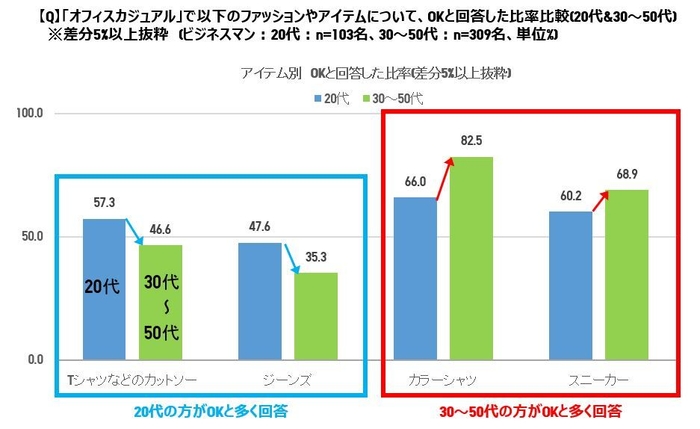 世代別オフィスカジュアルアイテム別OK/ NGグラフ