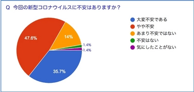 企業内コロナ対策万全ですか？新型コロナウイルスかもしれない時、会社に相談する3割超え　会社で新型コロナウイルスの予防方法など講話を希望する7割超え