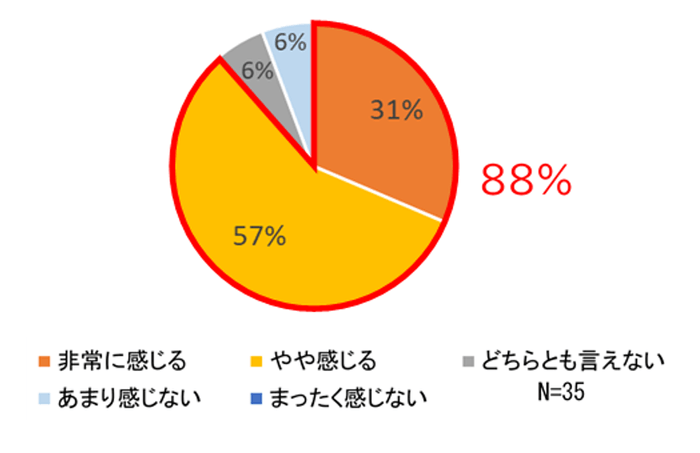 図2 2か月後のお口の状態の実感