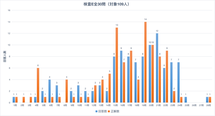 検査E全30問(対象109人)