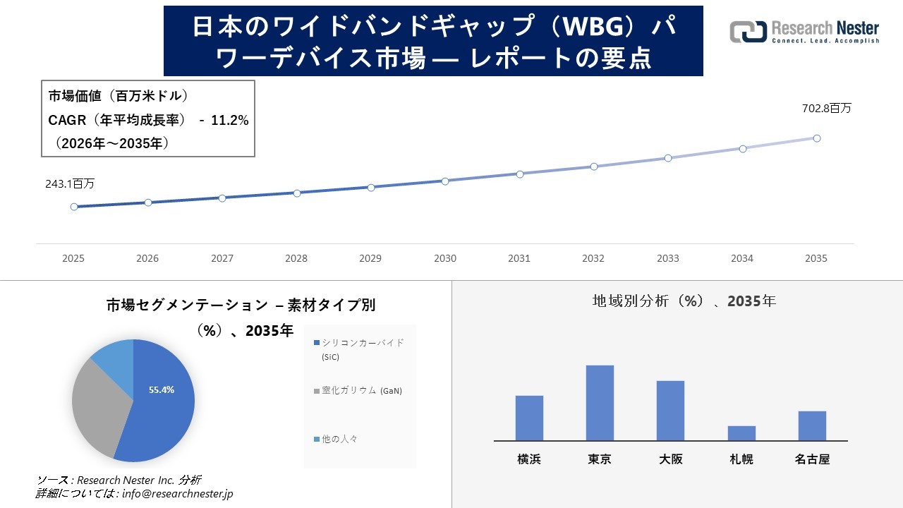 日本のワイドバンドギャップ(WBG)パワーデバイス市場調査の発展、傾向、需要、成長分析および予測2026―2035年