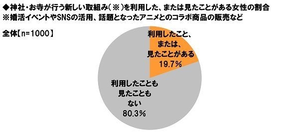 神社・お寺の新しい取組みを利用した経験