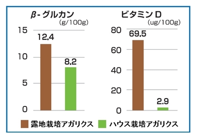 β-グルカン・ビタミンDの比較