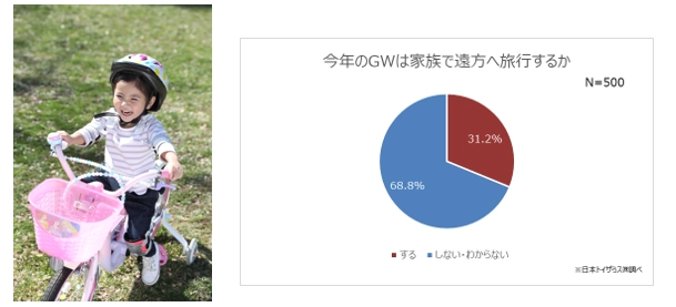 6歳以下の子どもを持つパパ・ママ500人に聞いた！ 【令和初のGW】「旅行しない」家族は約7割も。 約半数が「近場には出掛ける」と回答。 人気のお出かけ先1位ショッピングセンター　2位公園 