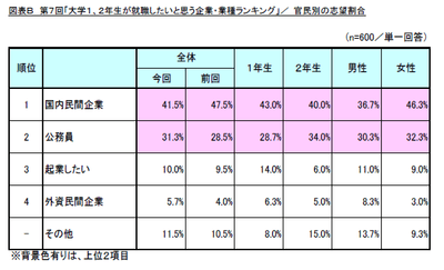 図B_官民別の志望割合