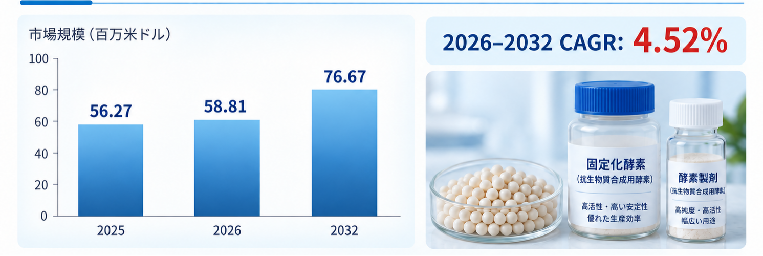 2026抗生物質合成用酵素市場規模マップ：シェア・動向・フレームワーク