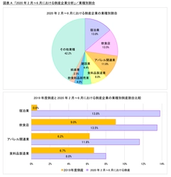 「2020年2月～6月における倒産企業分析」調査結果発表　 倒産企業増加！取引先の危機を察知する方法とは？！