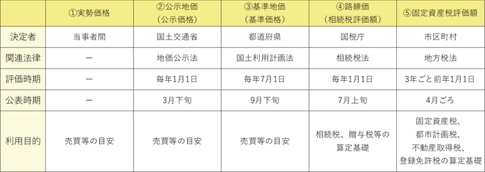 【図1】　5つの地価一覧