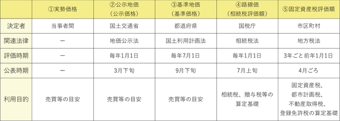 【図1】 5つの地価一覧