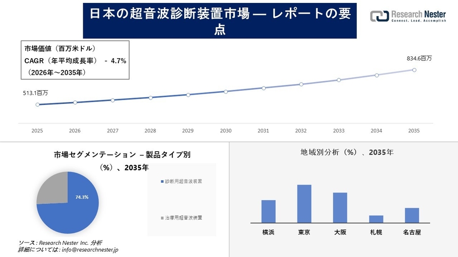 日本の超音波診断装置市場