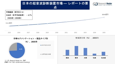 日本の超音波診断装置市場調査の発展、傾向、需要、成長分析および予測2026―2035年