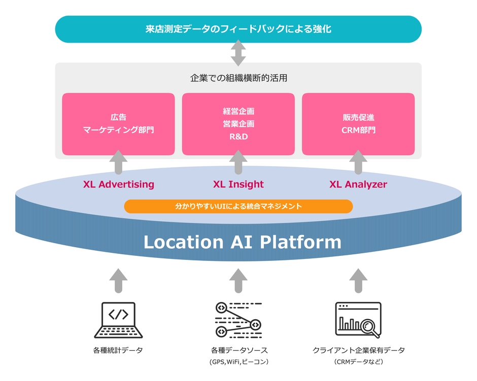 図(2) Location AI Platform概念図