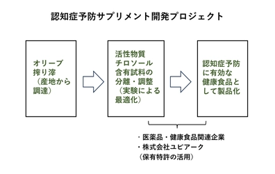 オリーブの搾り滓から認知症予防に効果的な活性物質を 分離して製品化を目指す「認知症予防サプリメント」 共同開発プロジェクトの提携企業を募集！