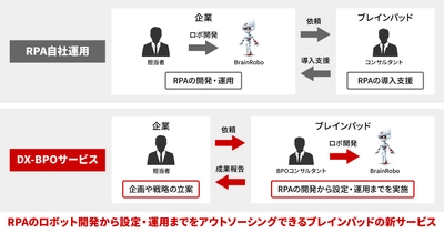 ブレインパッド、RPAを使ったアウトソーシング「ブレインロボDX-BPOサービス」を提供開始