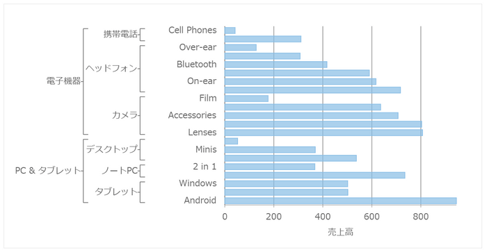 チャートデータのグループ化(FlexChart)