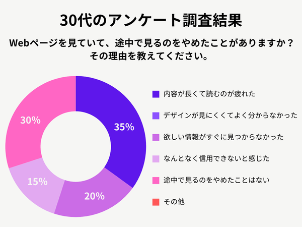 30代女性のアンケート調査結果