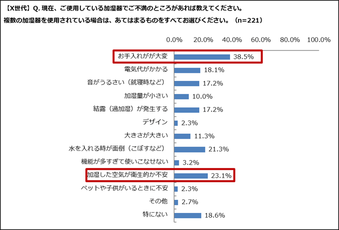 現在の加湿器の不満(X世代)