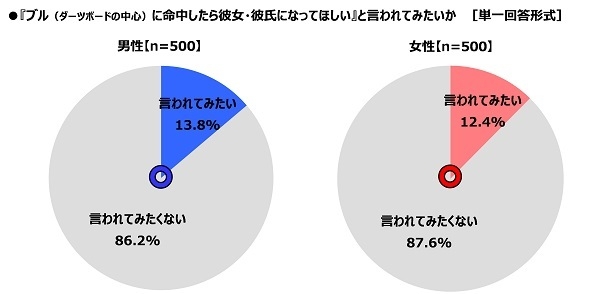 『ブルに命中したら彼女・彼氏になってほしい』と言われてみたいか