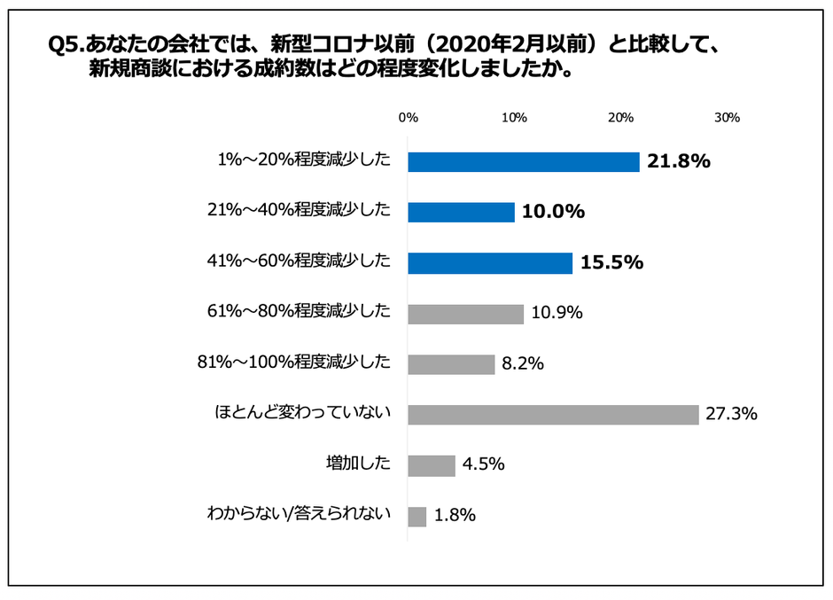 Q5.あなたの会社では、新型コロナ以前(2020年2月以前)と比較して、新規商談における成約数はどの程度変化しましたか。