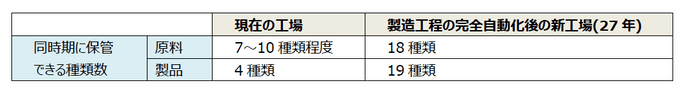 循環資源の価値向上