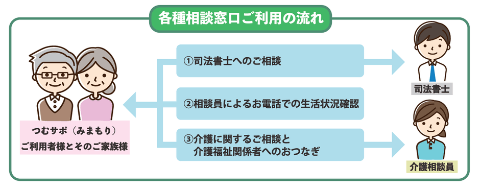 「各種相談窓口」利用の流れ