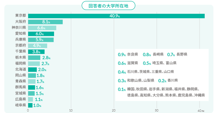 回答者の大学所在地