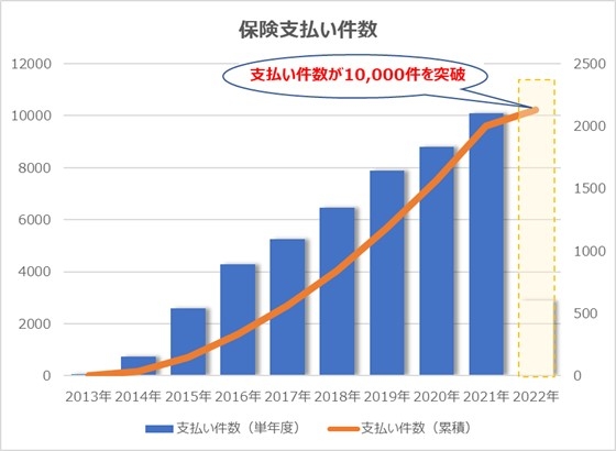 2022年の単年度の支払い件数は予測値としてグラフに表記