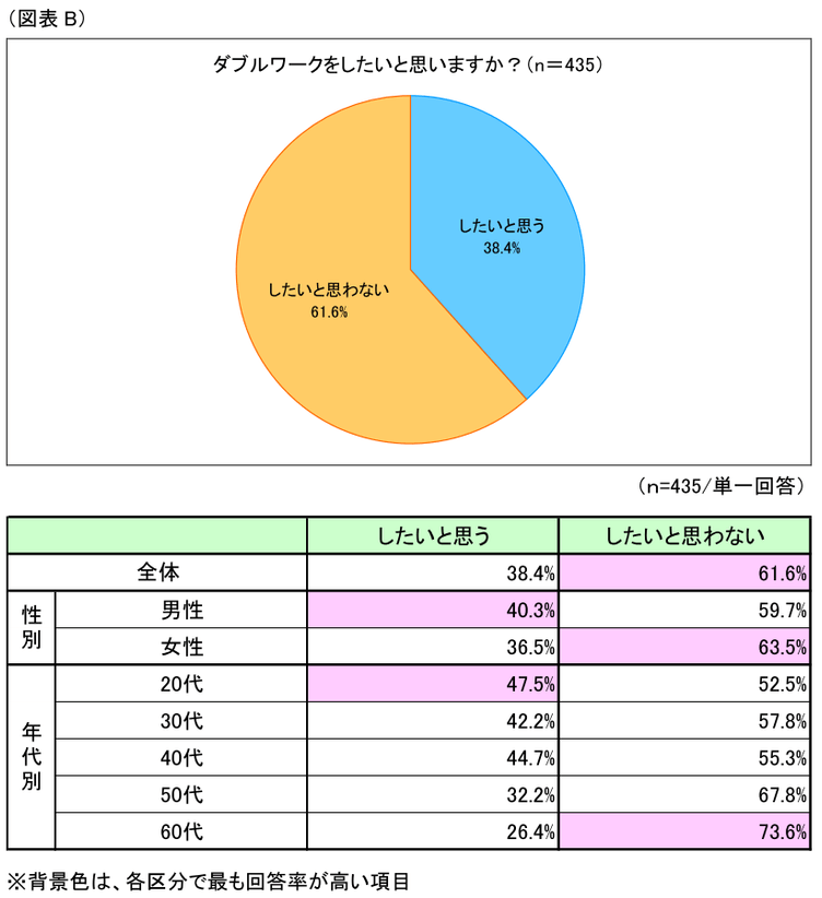 図表B
