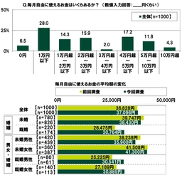 ＳＭＢＣコンシューマーファイナンス調べ　 20代の貯蓄額　平均56万円、前回調査から8万円減少