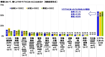 連合調べ　 「職場において、働く上でのトラブルに あったことがある」有職者の41.1%　 経験したトラブル　 女性1位「いじめ・差別等について」　 男性1位「労働時間について」