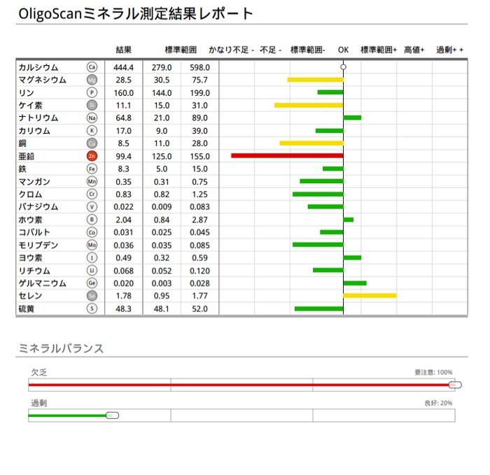 有害重金属＆ミネラル測定結果のレポート(1)