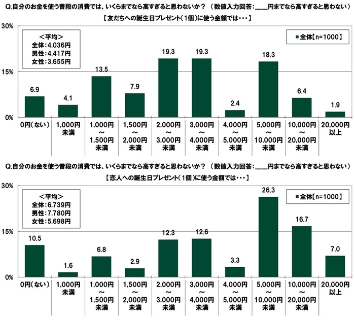 自分のお金を使う普段の消費の上限額（2）