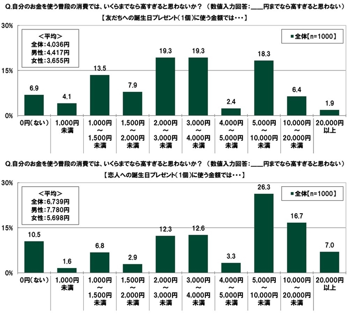 自分のお金を使う普段の消費の上限額（2）