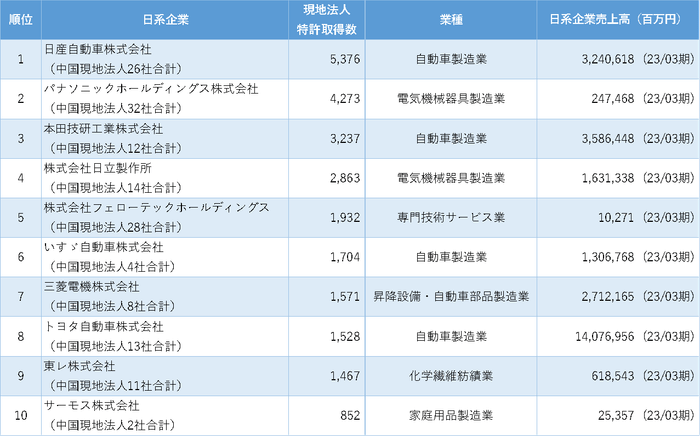 表1 日系企業現地法人の特許保有数ランキング 1位~10位