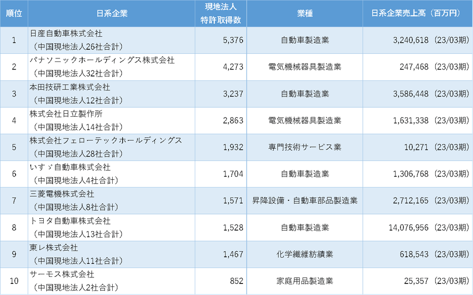 表1 日系企業現地法人の特許保有数ランキング 1位~10位