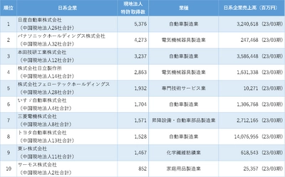 「中国日系企業の特許保有数ランキング」調査結果を発表　 ～特許保有数の最多は日産自動車～