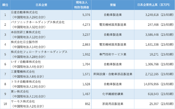 表1　日系企業現地法人の特許保有数ランキング　1位～10位