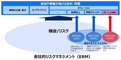 AIマネジメントシステム(ISO/IEC42001)構築支援サービス　 ～国際標準規格に基づくAIリスクガバナンスの 部分的・包括的な導入支援～