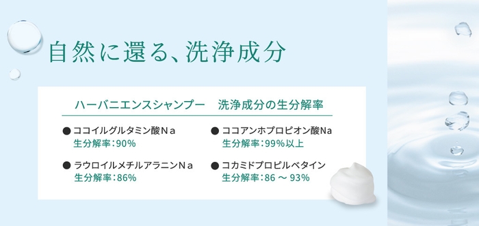 流れた泡が自然に還る洗浄成分