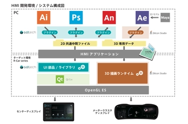 シリコンスタジオとエスディーテック、 ルネサスの車載情報システム用SoC「R-Car」向け 2D／3Dヒューマンマシンインタフェース(HMI) 開発環境の提供で協業