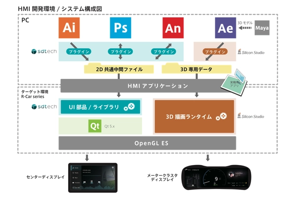 シリコンスタジオとエスディーテック、 ルネサスの車載情報システム用SoC「R-Car」向け 2D／3Dヒューマンマシンインタフェース(HMI) 開発環境の提供で協業