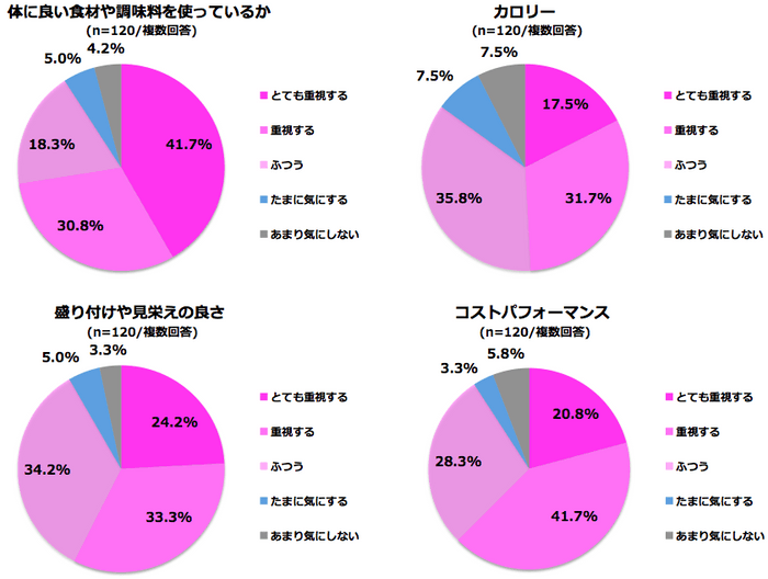 料理で重要視すること1