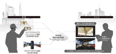 安藤ハザマが、リコーが提供する双方向ライブ配信システム 「RICOH Remote Field」を社内標準ツールとして 建設現場で導入開始