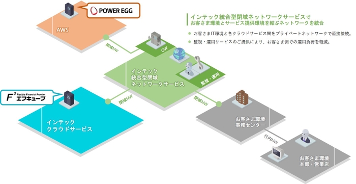 ＜インテック統合型閉域ネットワークサービスを活用した連携構成図＞